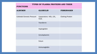 TYPES OF PLASMA PROTEINS AND THEIR
FUNCTIONS
ALBUMIN GLOBULIN FIBRINOGEN
Colloidal Osmotic Pressure Lipoproteins- HDL, LDL,
VLDL
Clotting Protein
Transferrin
Haptoglobin
Ceruloplasmin
Fetuin
Immunoglobin
 