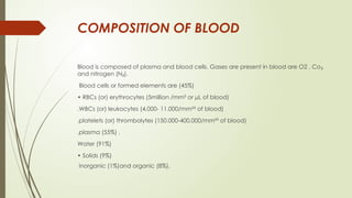 COMPOSITION OF BLOOD
Blood is composed of plasma and blood cells. Gases are present in blood are O2 , Co₂
and nitrogen (N ).
₂
Blood cells or formed elements are (45%)
• RBCs (or) erythrocytes (5million /mm² or μL of blood)
.WBCs (or) leukocytes (4,000- 11.000/mm²³ of blood)
.platelets (or) thrombolytes (150.000-400,000/mm²³ of blood)
.plasma (55%) .
Water (91%)
• Solids (9%)
inorganic (1%)and organic (8%).
 