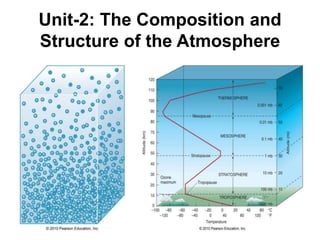Unit-2: The Composition and
Structure of the Atmosphere
 