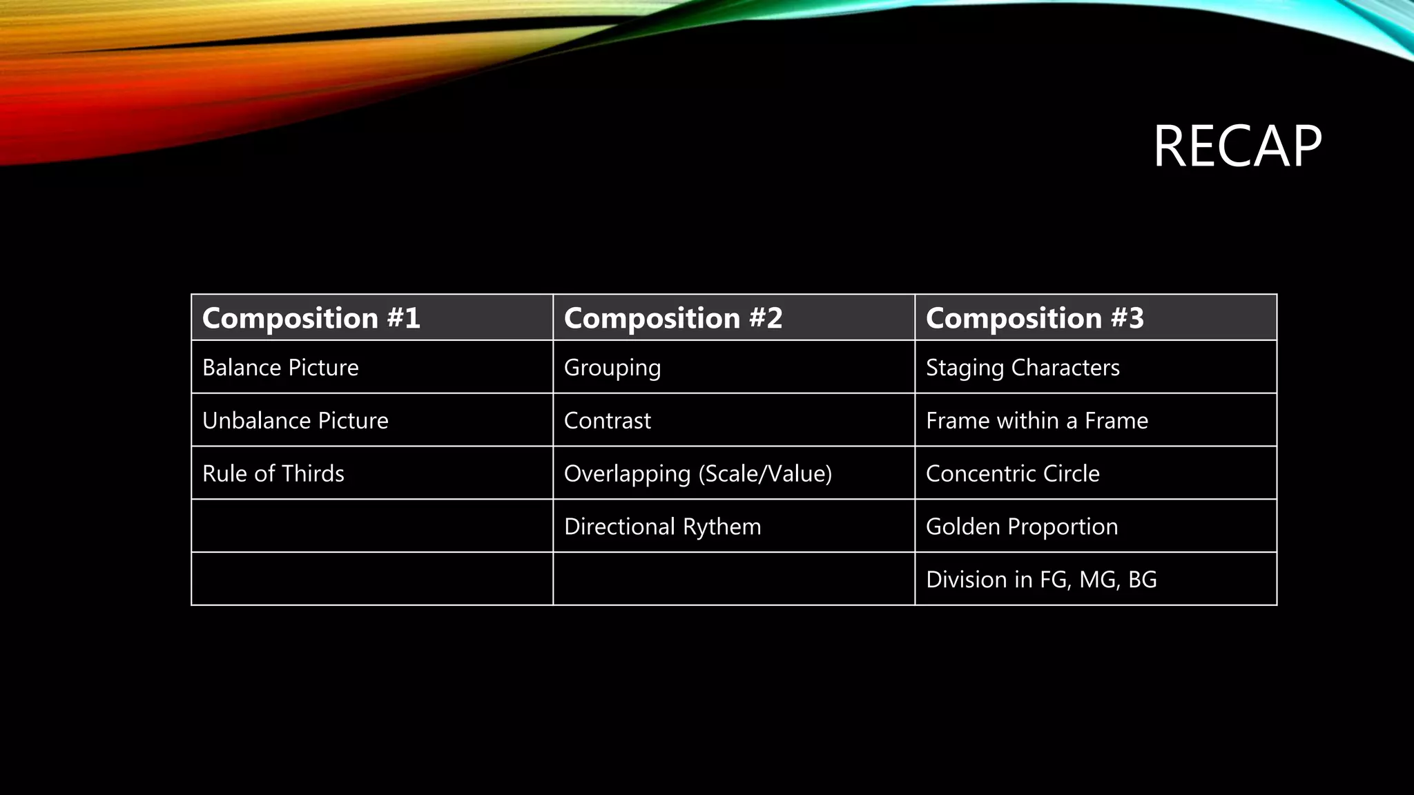 RECAP
Composition #1 Composition #2 Composition #3
Balance Picture Grouping Staging Characters
Unbalance Picture Contrast Frame within a Frame
Rule of Thirds Overlapping (Scale/Value) Concentric Circle
Directional Rythem Golden Proportion
Division in FG, MG, BG
 
