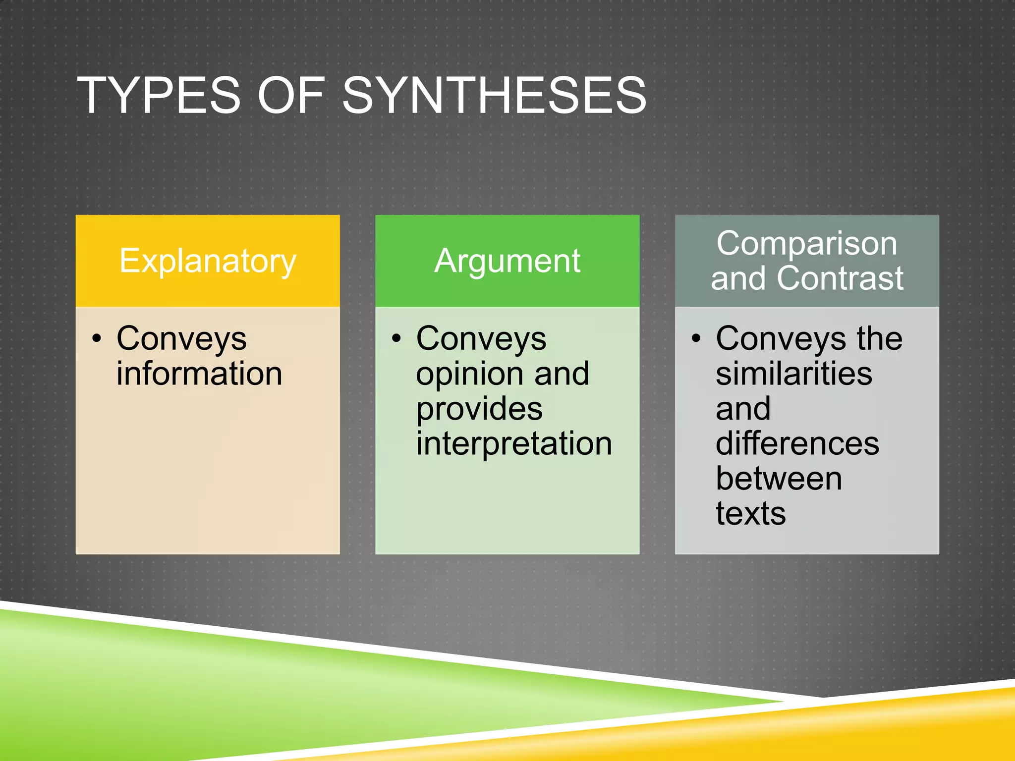 TYPES OF SYNTHESES

                                    Comparison
 Explanatory       Argument
                                    and Contrast
• Conveys       • Conveys          • Conveys the
  information     opinion and        similarities
                  provides           and
                  interpretation     differences
                                     between
                                     texts
 