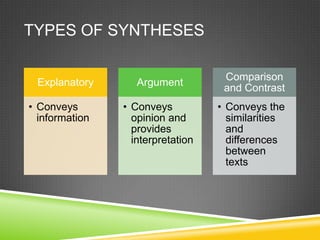 TYPES OF SYNTHESES

                                    Comparison
 Explanatory       Argument
                                    and Contrast
• Conveys       • Conveys          • Conveys the
  information     opinion and        similarities
                  provides           and
                  interpretation     differences
                                     between
                                     texts
 