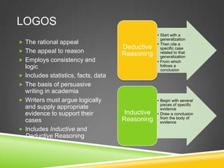 LOGOS
                                                    • Start with a
                                                      generalization
 The rational appeal                               • Then cite a
                                       Deductive      specific case
 The appeal to reason                                related to that
                                       Reasoning      generalization
 Employs consistency and                           • From which
    logic                                             follows a
                                                      conclusion
   Includes statistics, facts, data
   The basis of persuasive
    writing in academia
   Writers must argue logically                    • Begin with several
                                                      pieces of specific
    and supply appropriate                            evidence
    evidence to support their           Inductive   • Draw a conclusion
                                       Reasoning      from the body of
    cases                                             evidence
   Includes Inductive and
    Deductive Reasoning
 