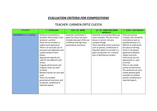 EVALUATION CRITERIA FOR COMPOSITIONS
TEACHER: CARMEN ORTIZ CUESTA
CATEGORY 1 – 3 EXCELLENT 0,75 – 2,5 GOOD 1,5 - 0,5 DONE WITH SOME
DIFFICULTY
1 - 0,25/ 0 NOT ENOUGH
GRAMMAR (3 to 1 points) Grammar correctness is
excellent. Word order in the
sentence is perfect.
There are no mistakes in
subject-verb agreement.
There is an accurate use of
pronouns and adjectives and
a great variety of verb
tenses.
Appropriate adverbs are
used for the different verb
tenses.
Irregular plural nouns and
irregular verbs are used
correctly.
Relative clauses are very well
used.
There are complex
grammatical structures such
as passive, conditional or
reported speech.
Grammar correctness is
good, but there are some
mistakes because of the use
of difficult and high level
grammatical structures.
Grammar is correct but there are
some mistakes. The use of verb
tenses is correct, not very
complex though.
There should be more structures
such as passive, conditionals or
reported speech to consider it a
good composition for a second
year of Bachillerato student.
There are serious
mistakes that should be
corrected as soon as
possible because it is
difficult to understand
this piece of writing.
There is not always
agreement between
subject and verb.
Verb tenses are not
appropriate or used
correctly.
There is not a wide
variety of verb tenses.
The sentences are very
simple without good
examples of relative,
passive, conditional or
reported speech.
 