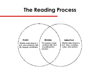 The Reading Process
 