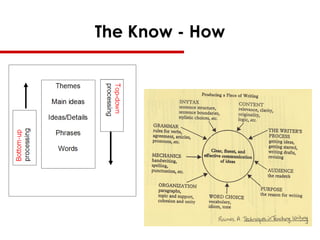The Know - How
 