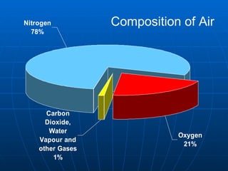 Nitrogen          Composition of Air
  78%




      Carbon
      Dioxide,
       Water
                             Oxygen
    Vapour and
                              21%
    other Gases
        1%
 