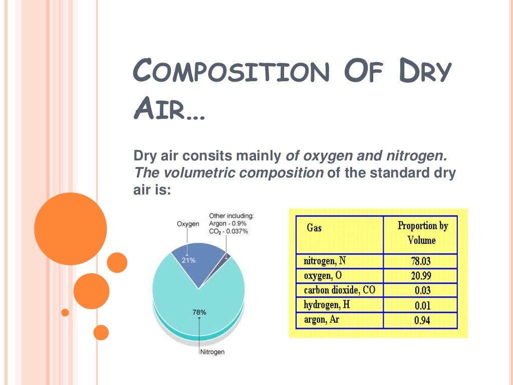 percentage composition of dry air