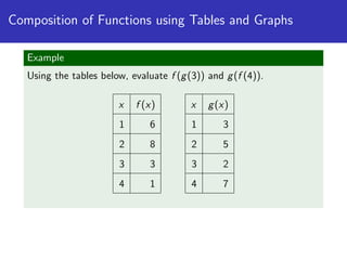Understanding Composition of Functions: Concepts and Applications in ...