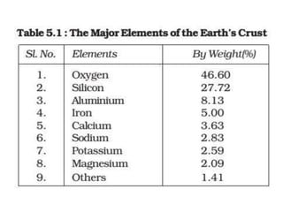 Composition of soil and earth crust | PPTX