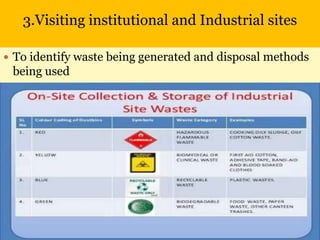 3.Visiting institutional and Industrial sites
 To identify waste being generated and disposal methods
being used
 