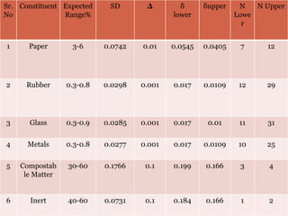 Samples to be collected for various constituents
Sr.
No
Constituent Expected
Range%
SD ∆ δ
lower
δupper N
Lowe
r
N Upper
1 Paper 3-6 0.0742 0.01 0.0545 0.0405 7 12
2 Rubber 0.3-0.8 0.0298 0.001 0.017 0.0109 12 29
3 Glass 0.3-0.9 0.0285 0.001 0.017 0.01 11 31
4 Metals 0.3-0.8 0.0277 0.001 0.017 0.0109 10 25
5 Compostab
le Matter
30-60 0.1766 0.1 0.199 0.166 3 4
6 Inert 40-60 0.0731 0.1 0.184 0.166 1 2
 