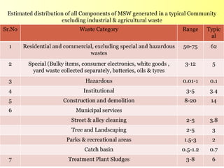 Estimated distribution of all Components of MSW generated in a typical Community
excluding industrial & agricultural waste
Sr.No Waste Category Range Typic
al
1 Residential and commercial, excluding special and hazardous
wastes
50-75 62
2 Special (Bulky items, consumer electronics, white goods ,
yard waste collected separately, batteries, oils & tyres
3-12 5
3 Hazardous 0.01-1 0.1
4 Institutional 3-5 3.4
5 Construction and demolition 8-20 14
6 Municipal services
Street & alley cleaning 2-5 3.8
Tree and Landscaping 2-5 3
Parks & recreational areas 1.5-3 2
Catch basin 0.5-1.2 0.7
7 Treatment Plant Sludges 3-8 6
 