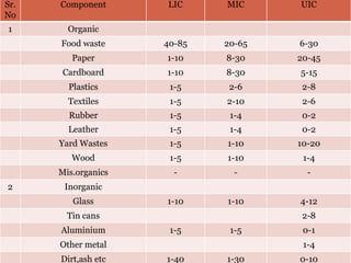 Sr.
No
Component LIC MIC UIC
1 Organic
Food waste 40-85 20-65 6-30
Paper 1-10 8-30 20-45
Cardboard 1-10 8-30 5-15
Plastics 1-5 2-6 2-8
Textiles 1-5 2-10 2-6
Rubber 1-5 1-4 0-2
Leather 1-5 1-4 0-2
Yard Wastes 1-5 1-10 10-20
Wood 1-5 1-10 1-4
Mis.organics - - -
2 Inorganic
Glass 1-10 1-10 4-12
Tin cans 2-8
Aluminium 1-5 1-5 0-1
Other metal 1-4
Dirt,ash etc 1-40 1-30 0-10
 