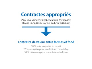 Contrastes appropriés
Pour faire voir nettement ce qui doit être montré
et faire « ne pas voir » ce qui doit être dissimulé.
Contraste de valeur entre formes et fond
10 % pour une mise en retrait
20 % au moins pour une lecture confortable
35 % minimum pour une mise en évidence
 