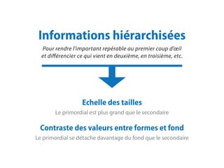 Informations hiérarchisées
Pour rendre l’important repérable au premier coup d’œil
et différencier ce qui vient en deuxième, en troisième, etc.
Echelle des tailles
Le primordial est plus grand que le secondaire
Contraste des valeurs entre formes et fond
Le primordial se détache davantage du fond que le secondaire
 