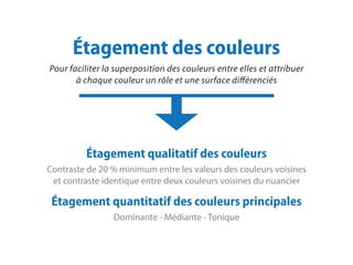 Étagement des couleurs
Pour faciliter la superposition des couleurs entre elles et attribuer
à chaque couleur un rôle et une surface différenciés
Étagement qualitatif des couleurs
Contraste de 20 % minimum entre les valeurs des couleurs voisines
et contraste identique entre deux couleurs voisines du nuancier
Étagement quantitatif des couleurs principales
Dominante - Médiante - Tonique
 