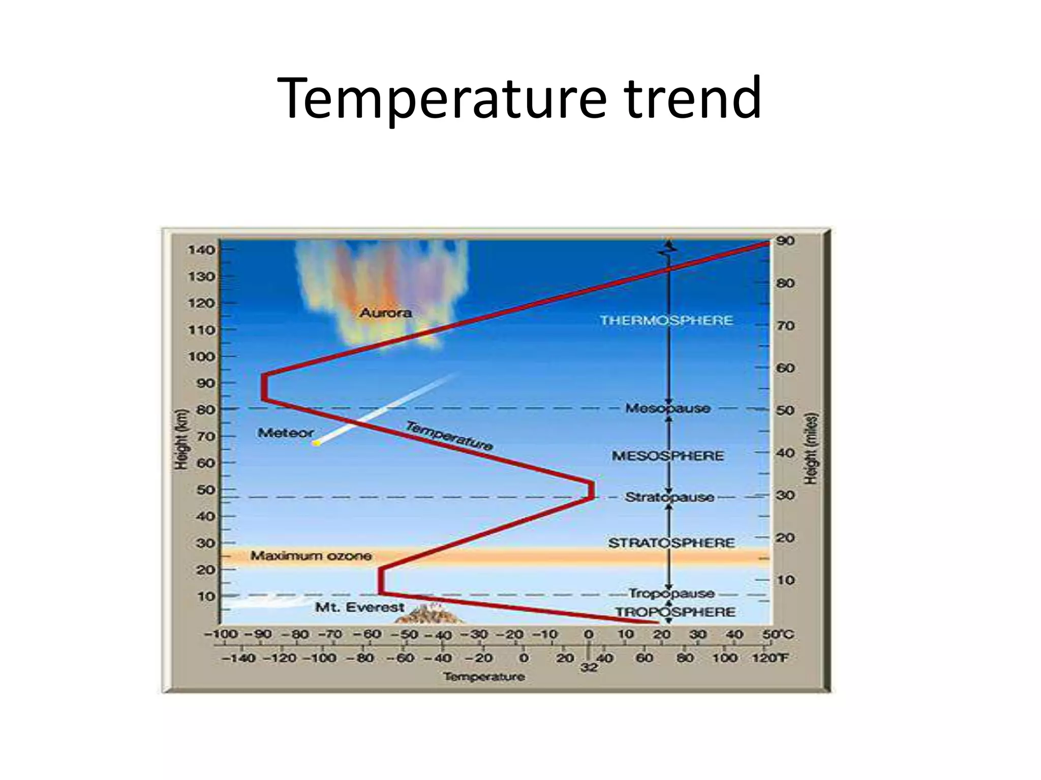 Temperature trend
