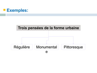 Exemples:
Trois pensées de la forme urbaine
Régulière Monumental
e
Pittoresque
 