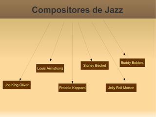 Compositores de Jazz Joe King Oliver Louis Armstrong Freddie Keppard Sidney Bechet Jelly Roll Morton Buddy Bolden. 