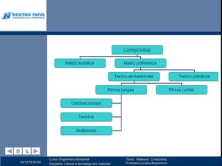 5
   5
                 Curso: Engenharia Ambiental                      Tema : Materiais Compósitos
03/12/12 02:50                                                    Professor:Luciana Boaventura
                 Disciplina: Ciência e tecnologia dos materiais
 
