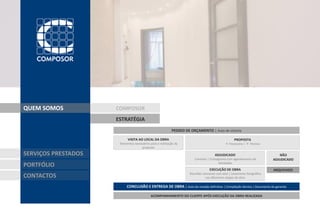 QUEM SOMOS           COMPOSOR
                     ESTRATÉGIA
                                                           PEDIDO DE ORÇAMENTO | Auto de vistoria

                           VISITA AO LOCAL DA OBRA                                                 PROPOSTA
                      Elementos necessários para a realização da                             P. Financeira | P. Técnica
                                     proposta

SERVIÇOS PRESTADOS                                                                   ADJUDICADO                              NÃO
                                                                       Contrato | Cronograma com agendamento de           ADJUDICADO
                                                                                       atividades
PORTFÓLIO
                                                                                 EXECUÇÃO DE OBRA                         ARQUIVADO
                                                                    Reuniões semanais com atas | Levamento fotográfico
CONTACTOS                                                                      nas diferentes etapas de obra

                           CONCLUSÃO E ENTREGA DE OBRA | Auto de receção definitiva | Compilação técnica | Documento de garantia

                                            ACOMPANHAMENTO DO CLIENTE APÓS EXECUÇÃO DA OBRA REALIZADA
 