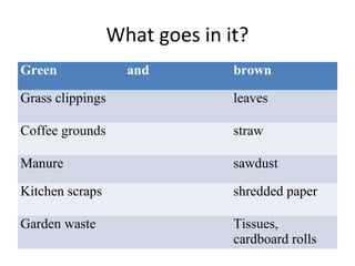 What goes in it?
Green               and         brown

Grass clippings                 leaves

Coffee grounds                  straw

Manure                          sawdust

Kitchen scraps                  shredded paper

Garden waste                    Tissues,
                                cardboard rolls
 
