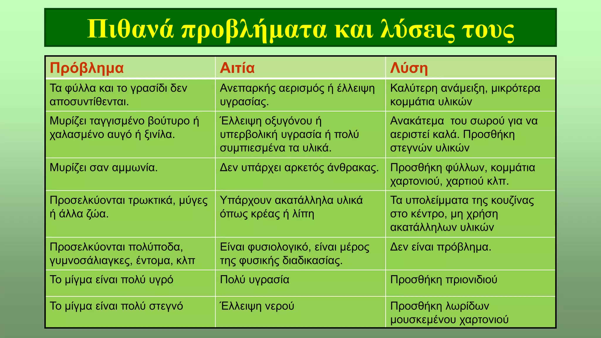 Πιθανά προβλήματα και λύσεις τους
Πρόβλημα Αιτία Λύση
Τα φύλλα και το γρασίδι δεν
αποσυντίθενται.
Ανεπαρκής αερισμός ή έλλειψη
υγρασίας.
Καλύτερη ανάμειξη, μικρότερα
κομμάτια υλικών
Μυρίζει ταγγισμένο βούτυρο ή
χαλασμένο αυγό ή ξινίλα.
Έλλειψη οξυγόνου ή
υπερβολική υγρασία ή πολύ
συμπιεσμένα τα υλικά.
Ανακάτεμα του σωρού για να
αεριστεί καλά. Προσθήκη
στεγνών υλικών
Μυρίζει σαν αμμωνία. Δεν υπάρχει αρκετός άνθρακας. Προσθήκη φύλλων, κομμάτια
χαρτονιού, χαρτιού κλπ.
Προσελκύονται τρωκτικά, μύγες
ή άλλα ζώα.
Υπάρχουν ακατάλληλα υλικά
όπως κρέας ή λίπη
Τα υπολείμματα της κουζίνας
στο κέντρο, μη χρήση
ακατάλληλων υλικών
Προσελκύονται πολύποδα,
γυμνοσάλιαγκες, έντομα, κλπ
Είναι φυσιολογικό, είναι μέρος
της φυσικής διαδικασίας.
Δεν είναι πρόβλημα.
Το μίγμα είναι πολύ υγρό Πολύ υγρασία Προσθήκη πριονιδιού
Το μίγμα είναι πολύ στεγνό Έλλειψη νερού Προσθήκη λωρίδων
μουσκεμένου χαρτονιού
 