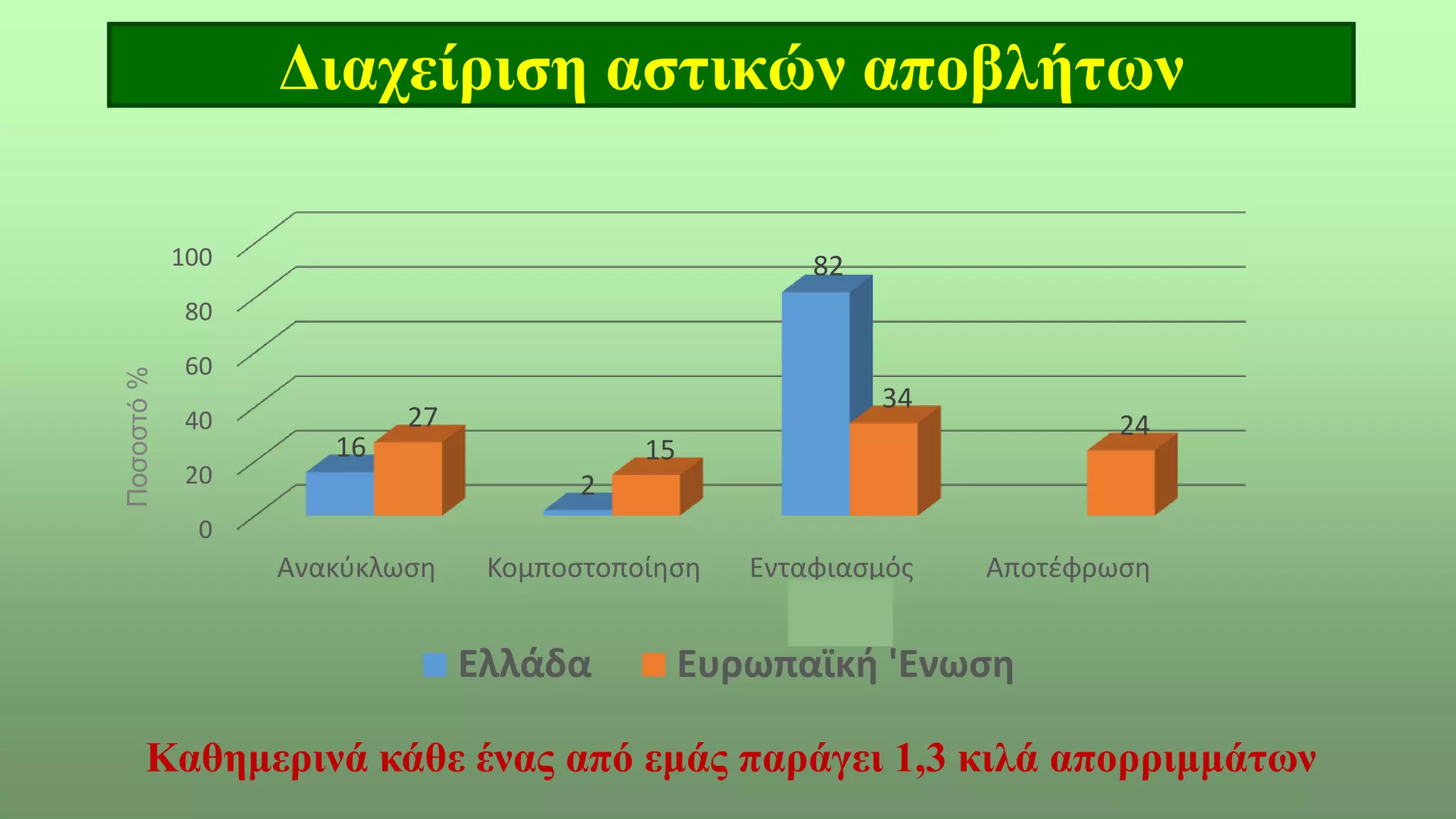 Διαχείριση αστικών αποβλήτων
0
20
40
60
80
100
Ανακύκλωση Κομποστοποίηση Ενταφιασμός
(ΧΥΤΑ)
Αποτέφρωση
16
2
82
27
15
34
24
Ελλάδα Ευρωπαϊκή 'Ενωση
Ποσοστό%
Καθημερινά κάθε ένας από εμάς παράγει 1,3 κιλά απορριμμάτων
 
