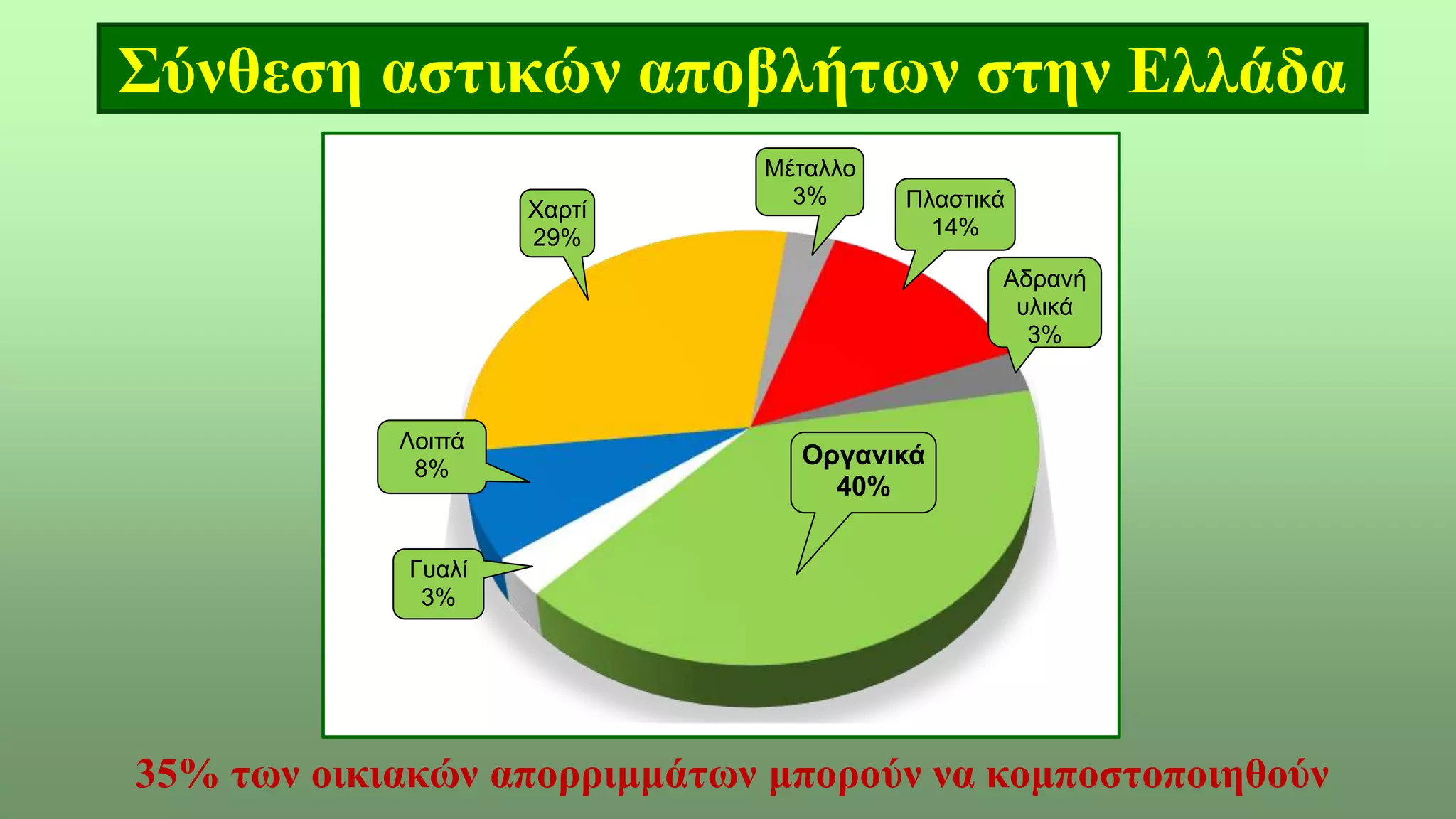 Σύνθεση αστικών αποβλήτων στην Ελλάδα
35% των οικιακών απορριμμάτων μπορούν να κομποστοποιηθούν
Οργανικά
40%
Γυαλί
3%
Λοιπά
8%
Χαρτί
29%
Μέταλλο
3% Πλαστικά
14%
Αδρανή
υλικά
3%
 