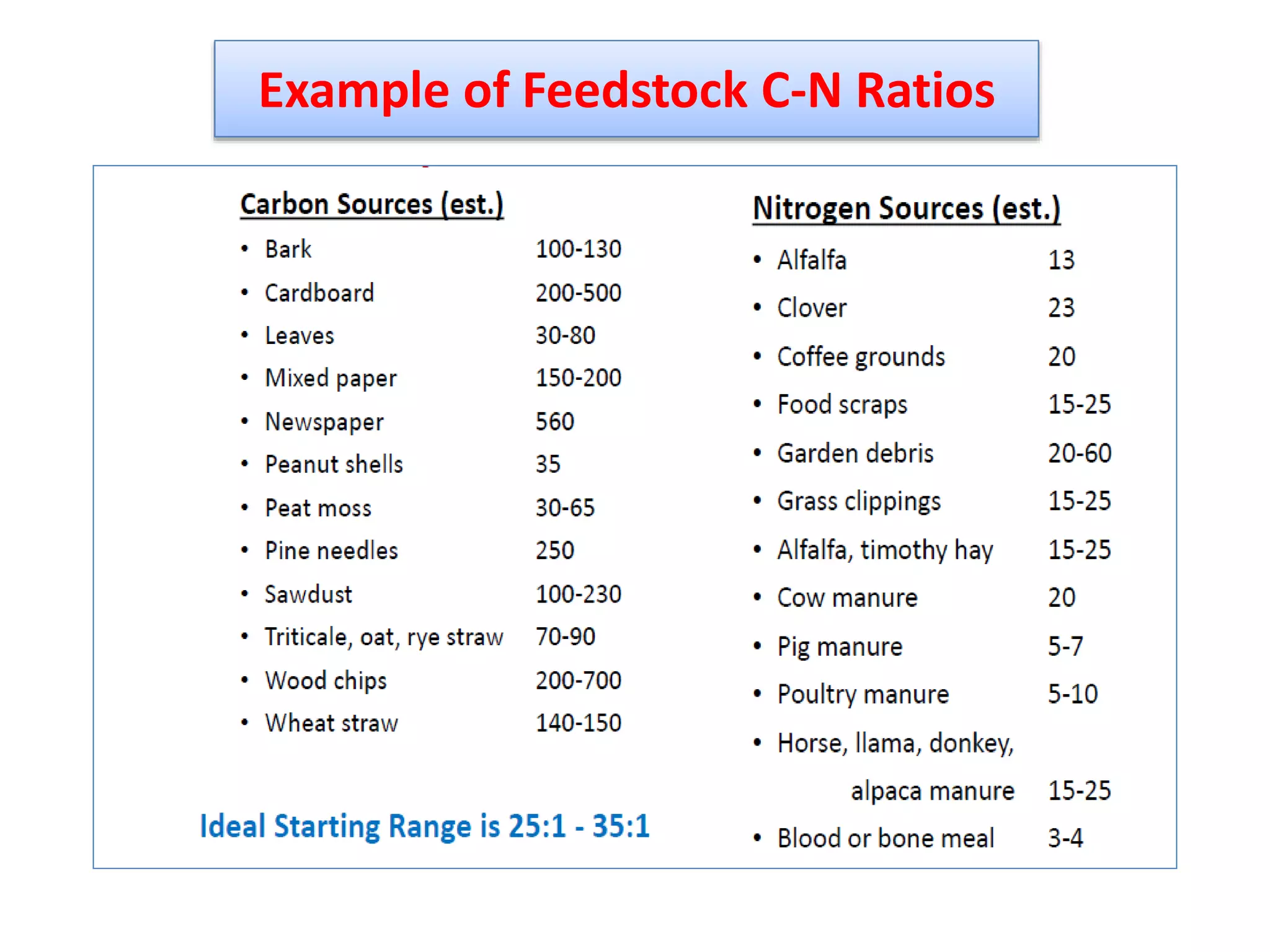 14
Example of Feedstock C-N Ratios
 