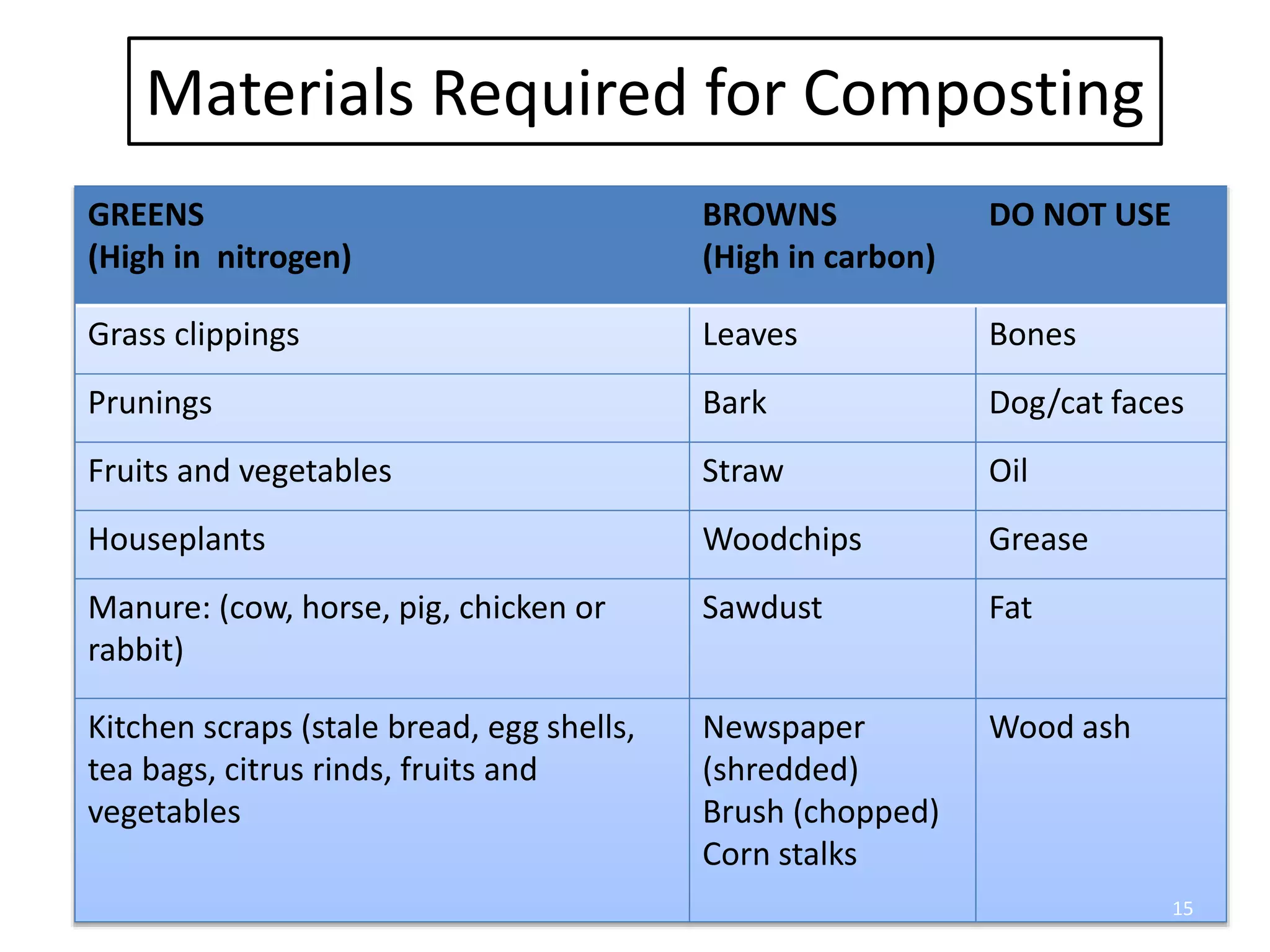 Materials Required for Composting
GREENS
(High in nitrogen)
BROWNS
(High in carbon)
DO NOT USE
Grass clippings Leaves Bones
Prunings Bark Dog/cat faces
Fruits and vegetables Straw Oil
Houseplants Woodchips Grease
Manure: (cow, horse, pig, chicken or
rabbit)
Sawdust Fat
Kitchen scraps (stale bread, egg shells,
tea bags, citrus rinds, fruits and
vegetables
Newspaper
(shredded)
Brush (chopped)
Corn stalks
Wood ash
15
 