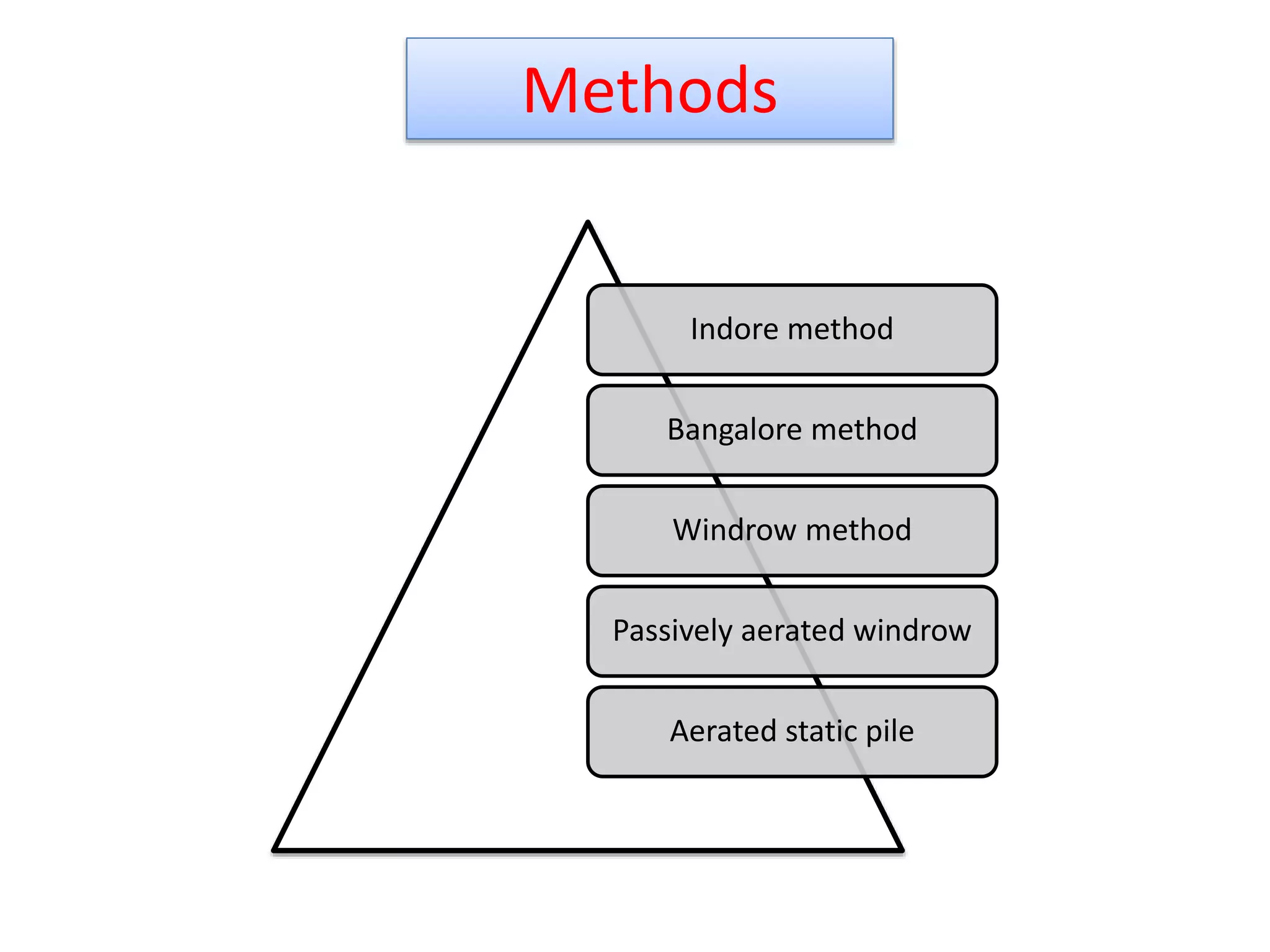 Methods
Indore method
Bangalore method
Windrow method
Passively aerated windrow
Aerated static pile
17
 