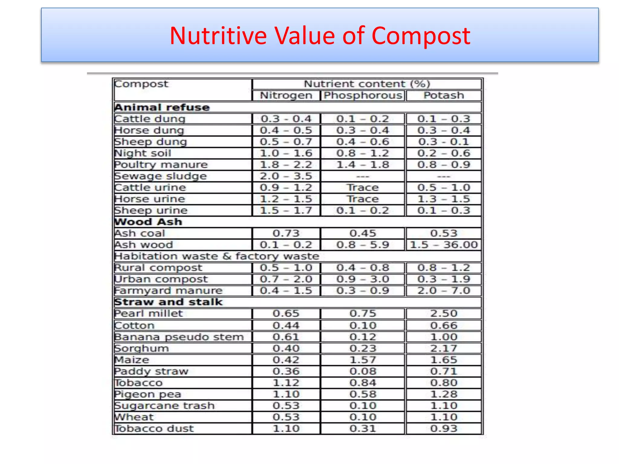Nutritive Value of Compost
 