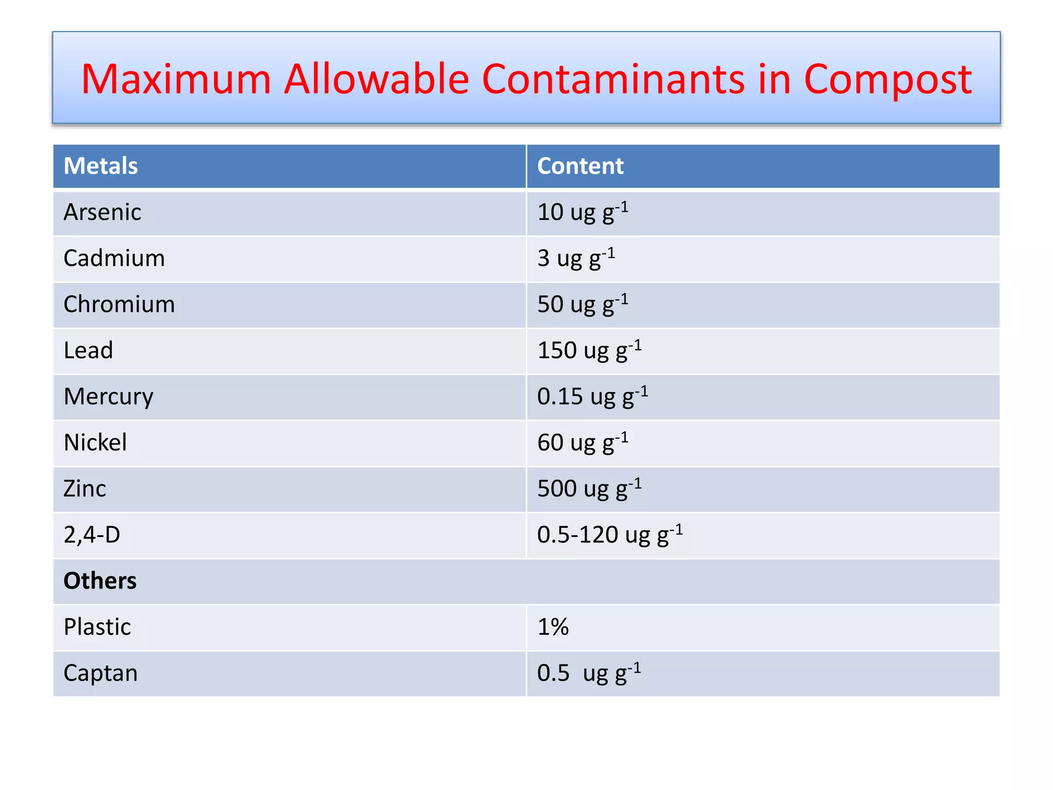 Maximum Allowable Contaminants in Compost
Metals Content
Arsenic 10 ug g-1
Cadmium 3 ug g-1
Chromium 50 ug g-1
Lead 150 ug g-1
Mercury 0.15 ug g-1
Nickel 60 ug g-1
Zinc 500 ug g-1
2,4-D 0.5-120 ug g-1
Others
Plastic 1%
Captan 0.5 ug g-1
27
 