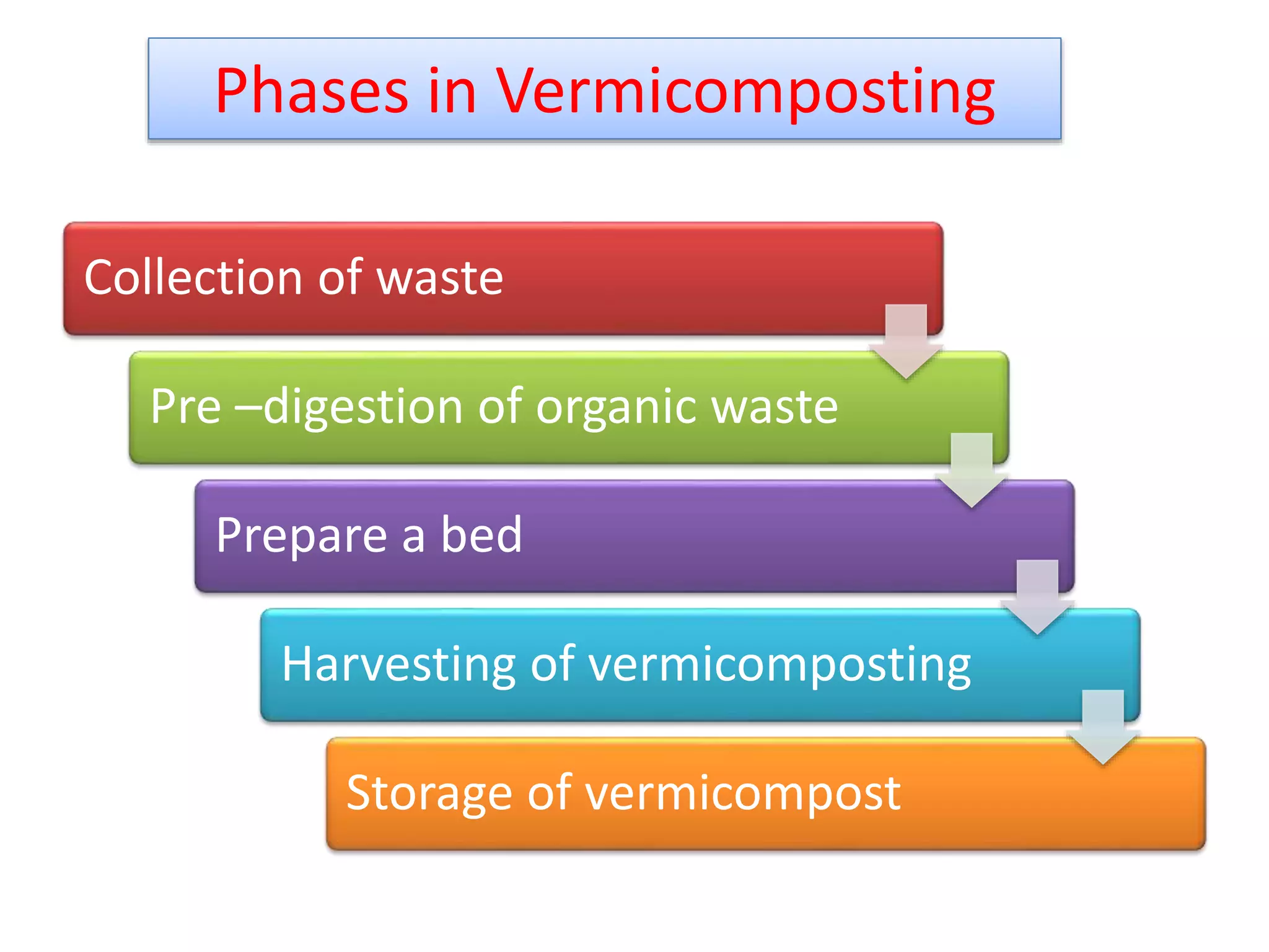 Phases in Vermicomposting
Collection of waste
Pre –digestion of organic waste
Prepare a bed
Harvesting of vermicomposting
Storage of vermicompost
37
 