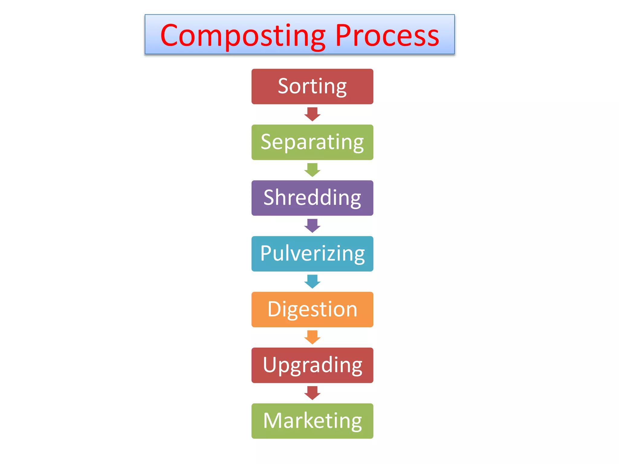 Composting Process
Sorting
Separating
Shredding
Pulverizing
Digestion
Upgrading
Marketing
4
 