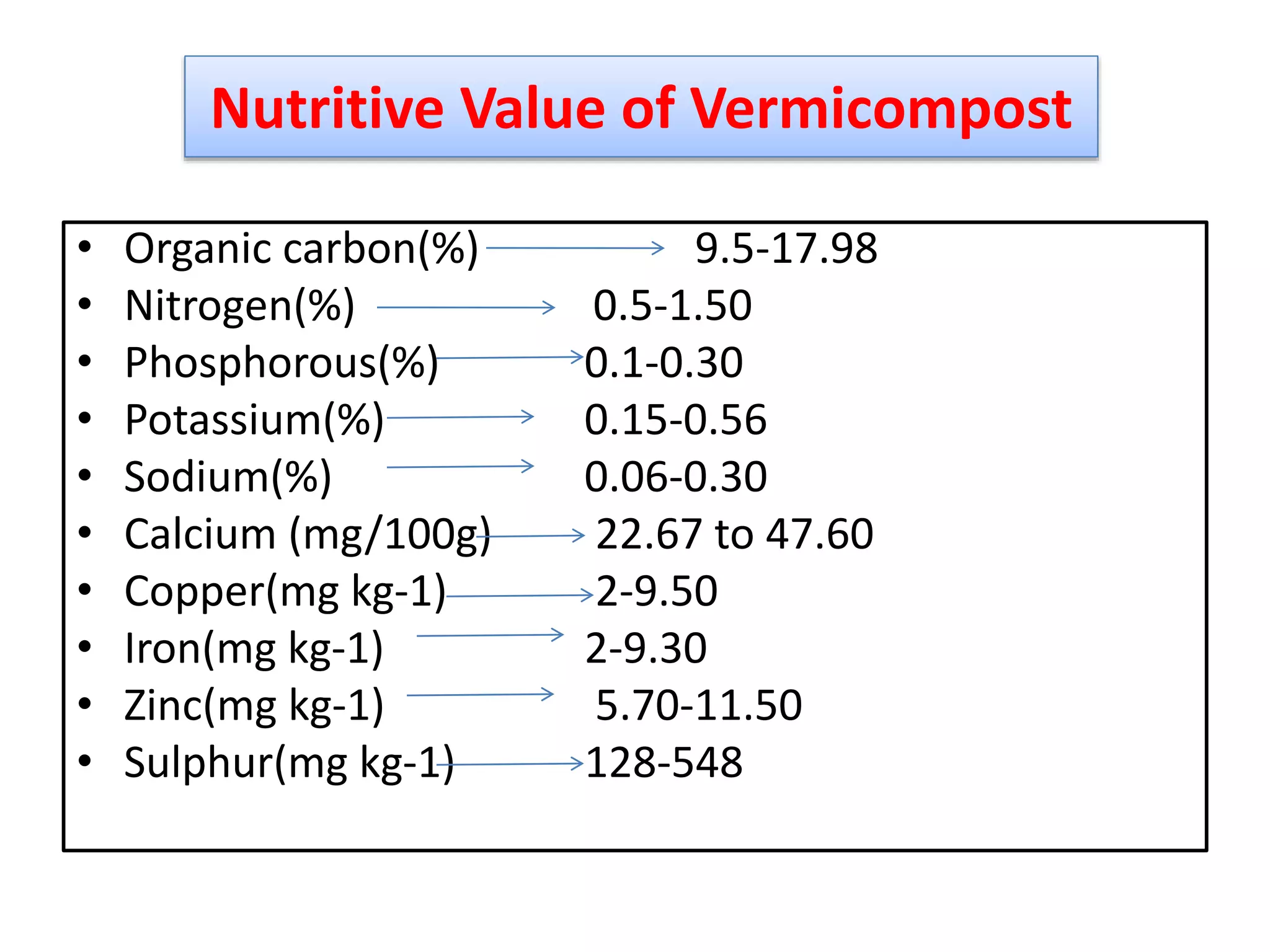 • Organic carbon(%) 9.5-17.98
• Nitrogen(%) 0.5-1.50
• Phosphorous(%) 0.1-0.30
• Potassium(%) 0.15-0.56
• Sodium(%) 0.06-0.30
• Calcium (mg/100g) 22.67 to 47.60
• Copper(mg kg-1) 2-9.50
• Iron(mg kg-1) 2-9.30
• Zinc(mg kg-1) 5.70-11.50
• Sulphur(mg kg-1) 128-548
40
Nutritive Value of Vermicompost
 