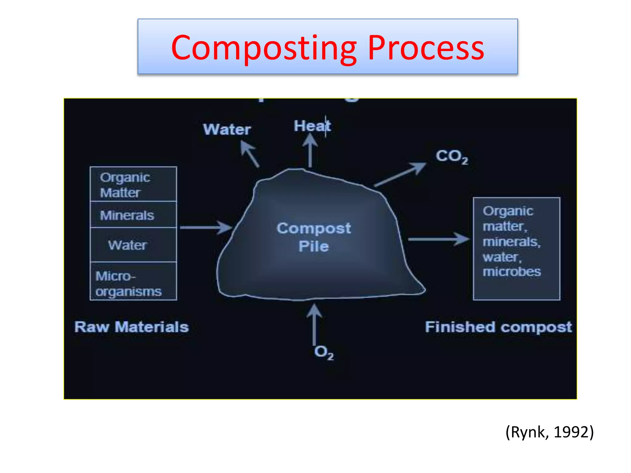 Composting Process
(Rynk, 1992)
 