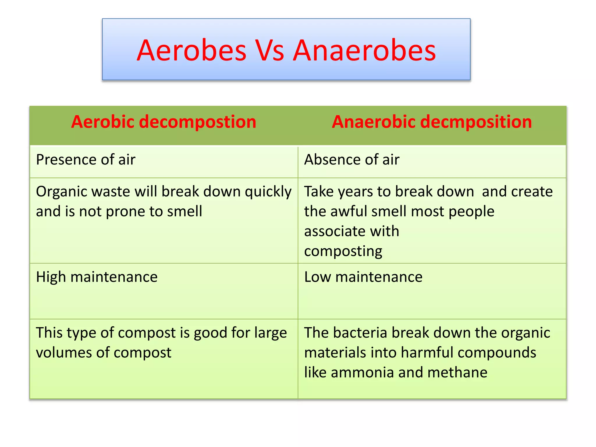 Aerobes Vs Anaerobes
9
Aerobic decompostion Anaerobic decmposition
Presence of air Absence of air
Organic waste will break down quickly
and is not prone to smell
Take years to break down and create
the awful smell most people
associate with
composting
High maintenance Low maintenance
This type of compost is good for large
volumes of compost
The bacteria break down the organic
materials into harmful compounds
like ammonia and methane
 