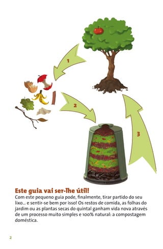 1




                                 2



                                                               3




    Este guia vai ser-lhe útil!
    Com este pequeno guia pode, ﬁnalmente, tirar partido do seu
    lixo… e sentir-se bem por isso! Os restos de comida, as folhas do
    jardim ou as plantas secas do quintal ganham vida nova através
    de um processo muito simples e 100% natural: a compostagem
    doméstica.


2
 