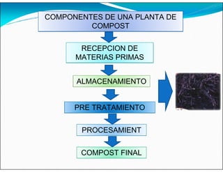 COMPONENTES DE UNA PLANTA DE
COMPOST
RECEPCION DE
MATERIAS PRIMAS
ALMACENAMIENTO
PROCESAMIENT
O
PRE TRATAMIENTO
COMPOST FINAL
 