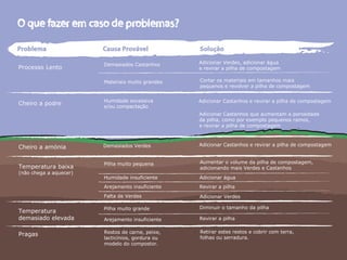 Processo Lento
Demasiados Castanhos Adicionar Verdes, adicionar água
e revirar a pilha de compostagem
Materiais muito grandes Cortar os materiais em tamanhos mais
pequenos e revolver a pilha de compostagem
Humidade excessiva
e/ou compactação
Adicionar Castanhos e revirar a pilha de compostagem
Adicionar Castanhos que aumentam a porosidade
da pilha, como por exemplo pequenos ramos,
e revirar a pilha de compostagem
Demasiados Verdes Adicionar Castanhos e revirar a pilha de compostagem
Pilha muito pequena Aumentar o volume da pilha de compostagem,
adicionando mais Verdes e Castanhos
Humidade insuficiente Adicionar água
Arejamento insuficiente Revirar a pilha
Falta de Verdes Adicionar Verdes
Pilha muito grande Diminuir o tamanho da pilha
Arejamento insuficiente Revirar a pilha
Restos de carne, peixe,
lacticínios, gordura ou
modelo do compostor.
Retirar estes restos e cobrir com terra,
folhas ou serradura.
Cheiro a podre
Cheiro a amónia
Temperatura baixa
(não chega a aquecer)
Temperatura
demasiado elevada
Pragas
 