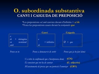 O. subordinada substantiva CANVI I CAIGUDA DE PREPOSICIÓ Les preposicions  en/amb  canvien davant d’infinitiu >  a/de Totes les preposicions cauen davant la conjunció  que a de  +  sintagma en  nominal amb a + infinitiu de     +  que Canvi Caiguda Penso en tu Penso a demanar-te de sortir Penso que ja ho faré demà Va rebre la confirmació que s’incorporava demà És conscient que tot ha de canviar M’acostumaria de pressa que em portessis l’esmorzar (CN) (C. adjectiu) (CRV) 
