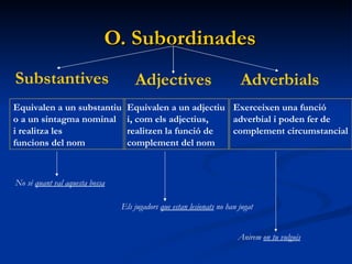 O. Subordinades Substantives Adjectives Adverbials Equivalen a un substantiu o a un sintagma nominal i realitza les  funcions del nom Equivalen a un adjectiu i, com els adjectius,  realitzen la funció de  complement del nom Exerceixen una funció  adverbial i poden fer de  complement circumstancial No sé  quant val aquesta bossa Els jugadors  que estan lesionats  no han jugat Anirem  on tu vulguis 
