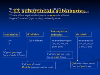 O. subordinada substantiva Realitza la funció d’un substantiu (subjecte, CD, CN, atribut...) Sempre es pot substituir per un sintagma nominal o un pronom (ell/a/s/es, això) S’uneix a l’oració principal mitjançant un  nexe   subordinador Segons l’estructura (tipus de nexe) es classifiquen en: completives d’infinitiu interrogatives indirectes de relatiu que  si ( de ) + infinitiu pronom interrogatiu ( què, qui, quin,com, quant, quan ) pronom relatiu ( qui, que, què, on el qual, la qual ) M’agrada  que  vinguis No sé  si  vindrà la Marta Vull  anar  d’excursió Reciclar  paper representa un estalvi Vull saber  qui   serà el jutge No sap  quan  tornarà Qui  arribi a l’hora, entrarà Dóna’m el  que  és meu 