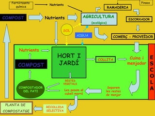 Fertilitzants
químics
COMPOST
AGRICULTURA
(ecològica)
RAMADERIA
Pinsos
COLLITA
ESCORXADOR
COMERÇ - PROVEÏDOR
Cuina i
menjador
Separem
les restes
de menjar
Les posem al
cubell marró
PLANTA DE
COMPOSTATGE
Nutrients
SOL
AIGUA
HORT I
JARDÍ
NutrientsCOMPOST
RESTES
VEGETALS
Nutrients
RECOLLIDA
SELECTIVA
E
S
C
O
L
ACOMPOSTADOR
DEL PATI
 