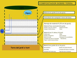 Material sec groller (8 cm de gruix)
Branquillons Restes de poda triturada
Encenalls Trossets de fusta no tractada
Closques de fruita seca Taps de suro a trossos
Barreja de material fi (10 cm de gruix)
Material fresc esmicolat (3/4 parts)
Restes crues de verdura Restes de fruita
Gespa o herba fresca Flors
Material sec fi i altres (1/4 part)
Herba seca Palla
Restes d’infusions Flors seques
Marro de cafè Closques d’ou esclafades
Cendres de fusta no tractada Serradures
Paper i cartró (sense tintes)
Inoculació de compost o terra de bosc
TAPA
Terra del jardí o hort
O2
Aigua Material sec groller (3 cm de gruix)
COMPOSTADOR SOBRE TERRA
 