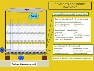 Material de drenatge (grava o boletes d’argila cuita)
Material sec groller (3 cm de gruix)
Branquillons Restes de poda triturada
Encenalls Trossets de fusta no tractada
Closques de fruita seca Taps de suro a trossos
Barreja de material fi (10 cm de gruix)
Material fresc esmicolat (3/4 parts)
Restes crues de verdura Restes de fruita
Gespa o herba fresca Flors
Material sec fi i altres (1/4 part)
Herba seca Palla
Restes d’infusions Flors seques
Marro de cafè Closques d’ou esclafades
Cendres de fusta no tractada Serradures
Paper i cartró (sense tintes)
Inoculació de compost o terra de bosc
TAPA
O2
Paviment terrassa o pati
O2
Aigua
COMPOSTADOR SOBRE
PAVIMENT
 