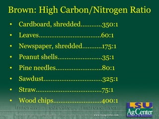 Brown: High Carbon/Nitrogen Ratio
•   Cardboard, shredded………...350:1
•   Leaves……………………………..60:1
•   Newspaper, shredded………..175:1
•   Peanut shells…………………….35:1
•   Pine needles……………………..80:1
•   Sawdust……………………………325:1
•   Straw……………………………….75:1
•   Wood chips………………………400:1
 